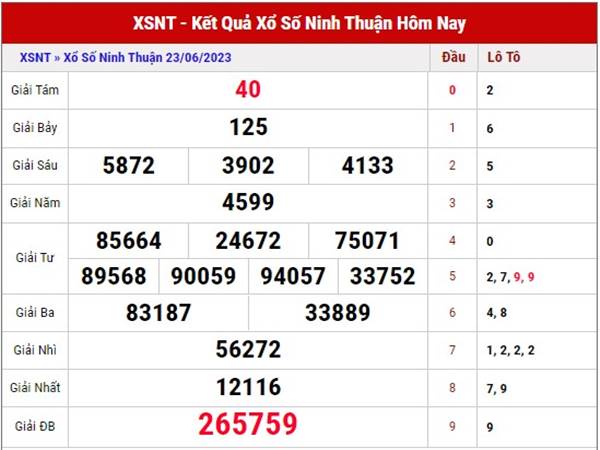 Phân tích xổ số Ninh Thuận ngày 30/6/2023 dự đoán XSNT thứ 6