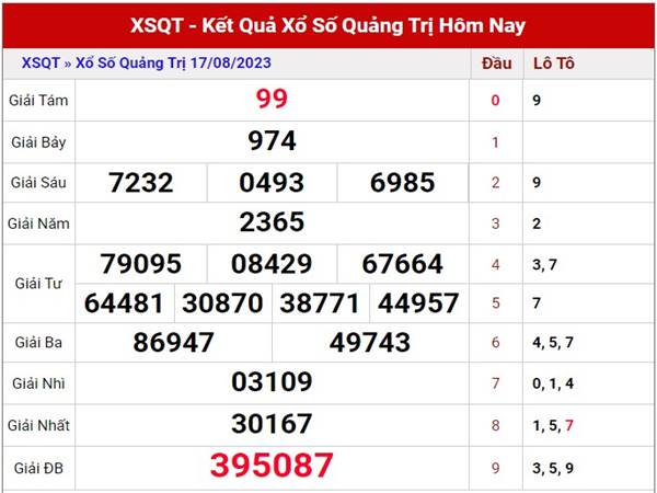 Thống kê xổ số Quảng Trị ngày 24/8/2023 dự đoán XSQT thứ 5